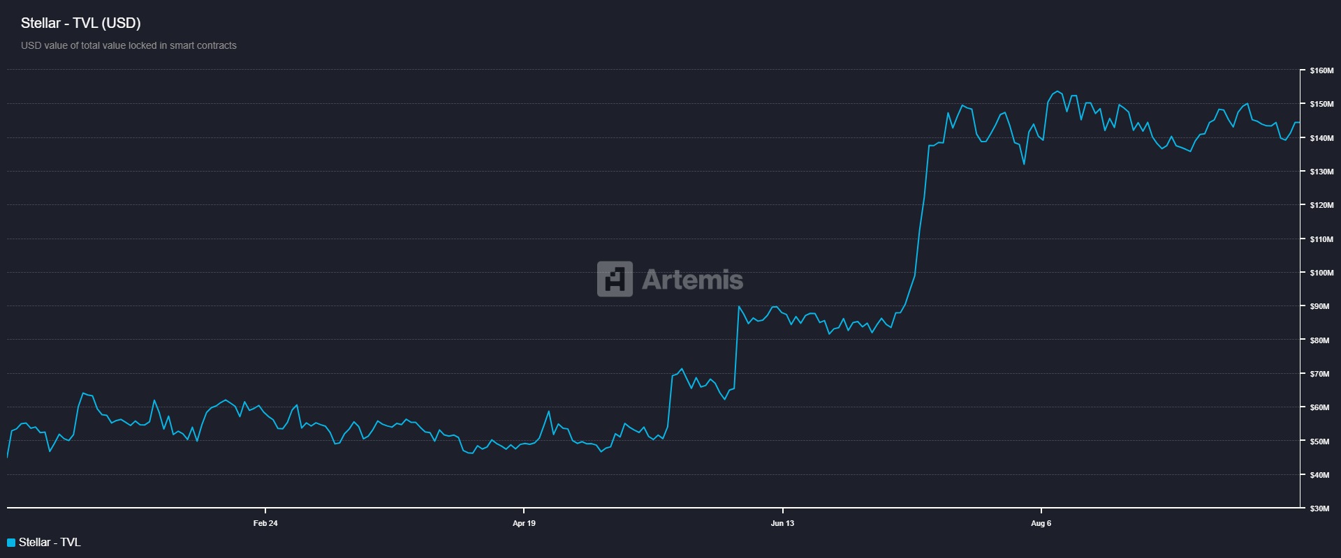 Stellar TVL chart. Source: Artemis